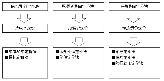 开发商定价方法