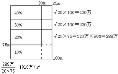 2011年房地产估价师《理论与方法》试题单选题第31题