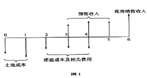 2012年房地产估价师《经营与管理》试题单选题第14题