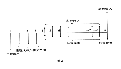 2012年房地产估价师《经营与管理》试题单选题第14题