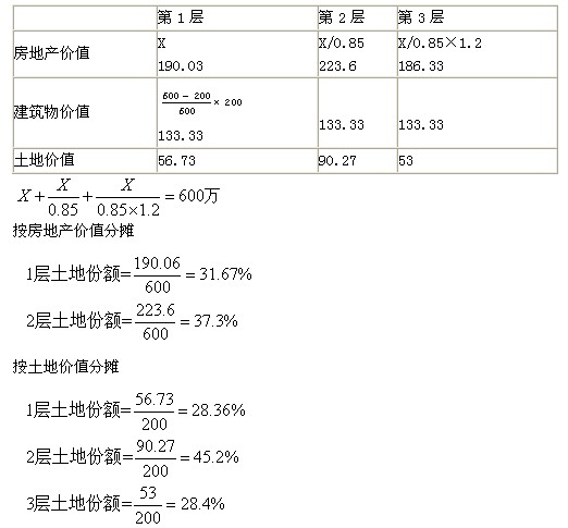 2011年房地产估价师《理论与方法》试题多选题第14题