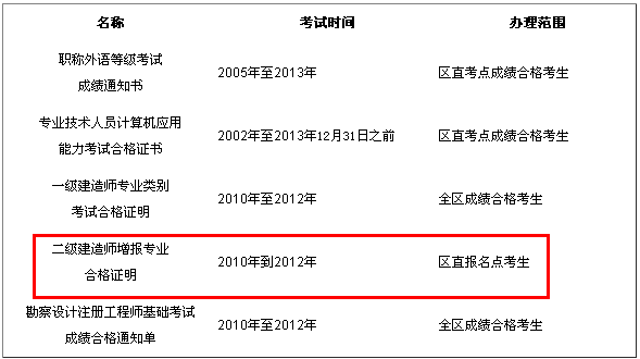 广西人事考试网发布关于领取二级建造师增报专业合格证明的通知