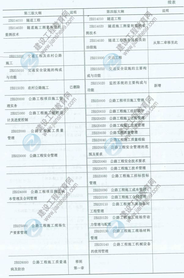 【权威发布】2014年二级建造师《公路工程》新旧大纲对比分析