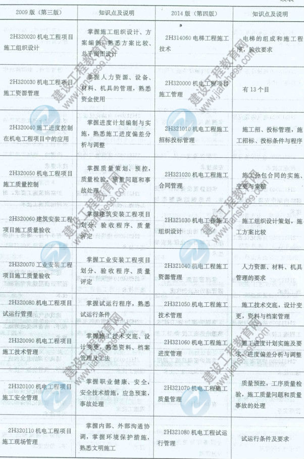 【权威发布】2014年二级建造师《机电工程》新旧大纲对比分析