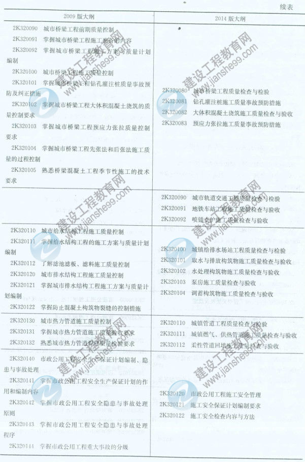 【权威发布】2014年二级建造师《市政工程》新旧大纲对比分析