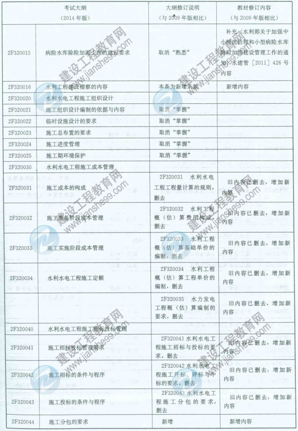 【权威发布】2014年二级建造师《水利工程》新旧大纲对比分析