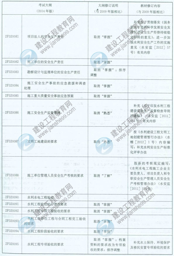 【权威发布】2014年二级建造师《水利工程》新旧大纲对比分析