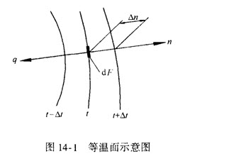 传热的基本知识