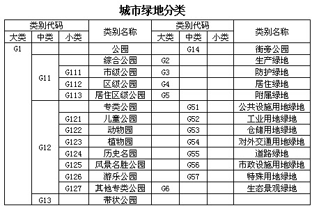 城市绿地用地规划