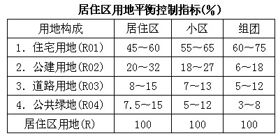 居住区规划任务组成、规模与规划结构