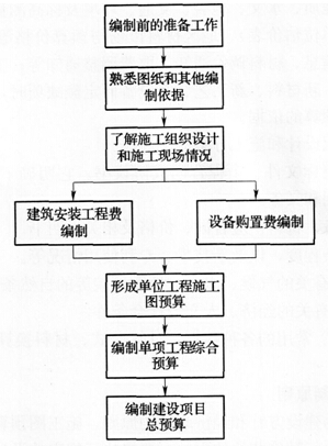 2014年造价工程师工程计价知识点:施工图预算的编制程序