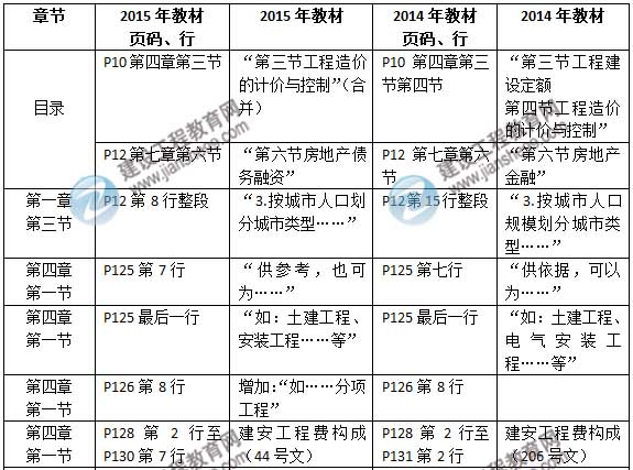 2015年房地产估价师《房地产估价相关知识》新旧教材对比