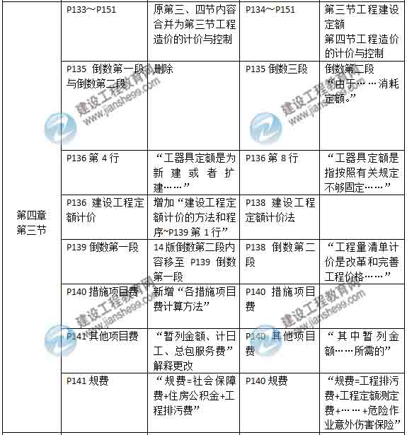 2015年房地产估价师《房地产估价相关知识》新旧教材对比