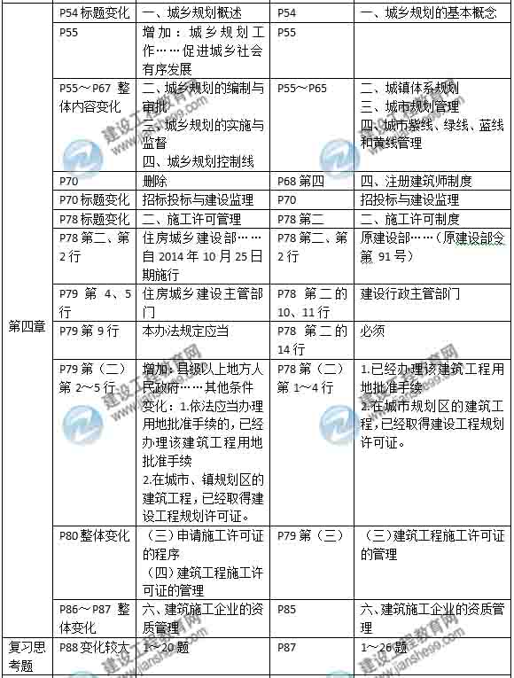 2015年房地产估价师《房地产基本制度与政策》新旧教材对比