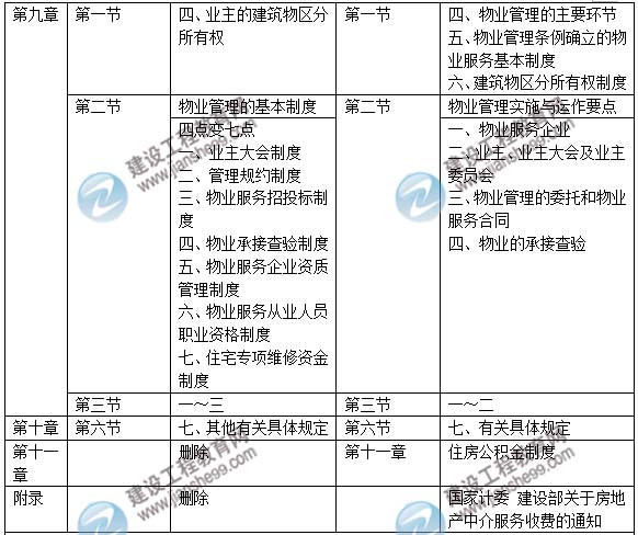 2015年房地产估价师《房地产基本制度与政策》新旧教材对比