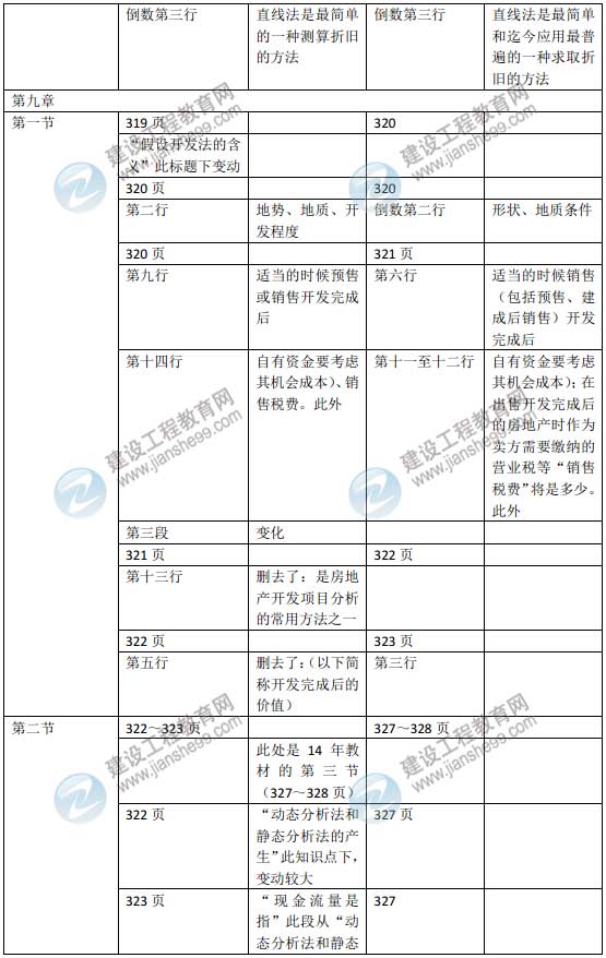 2015年房地产估价师《房地产估价理论与方法》新旧教材对比