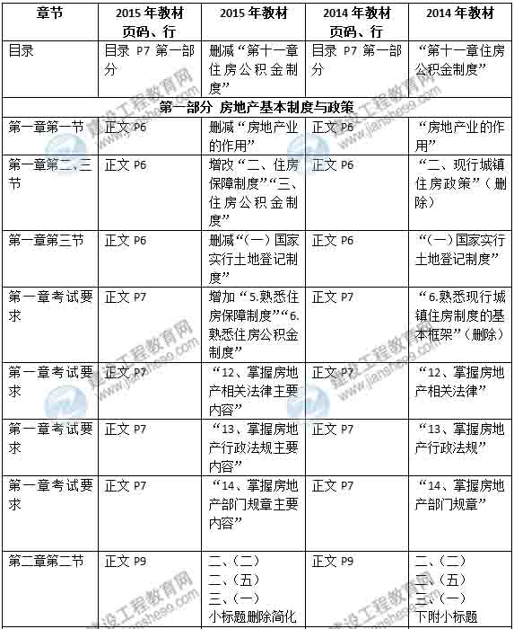 2015年房地产估价师《考试大纲》最新内容