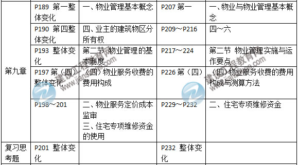 2015年房地产估价师《房地产基本制度与政策》新旧教材对比