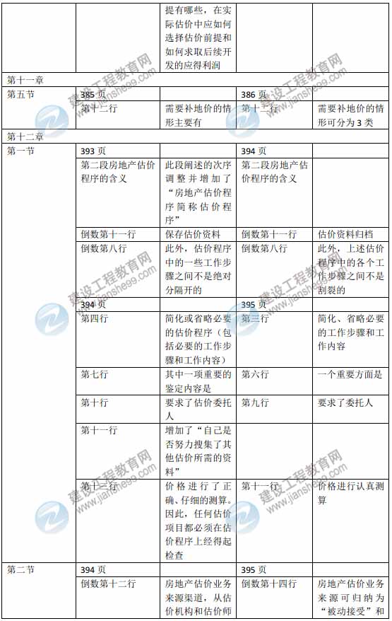 2015年房地产估价师《房地产估价理论与方法》新旧教材对比