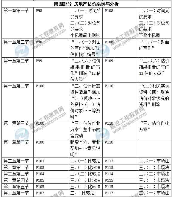 2015年房地产估价师《考试大纲》最新内容