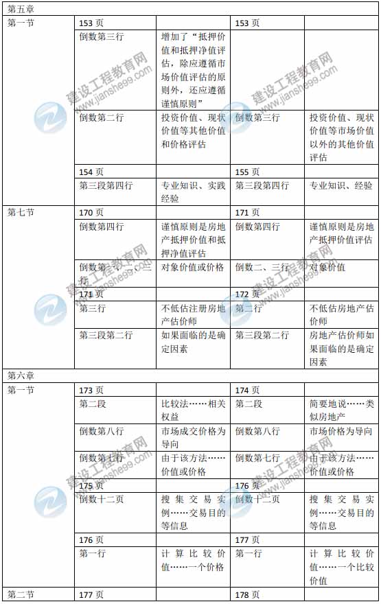 2015年房地产估价师《房地产估价理论与方法》新旧教材对比