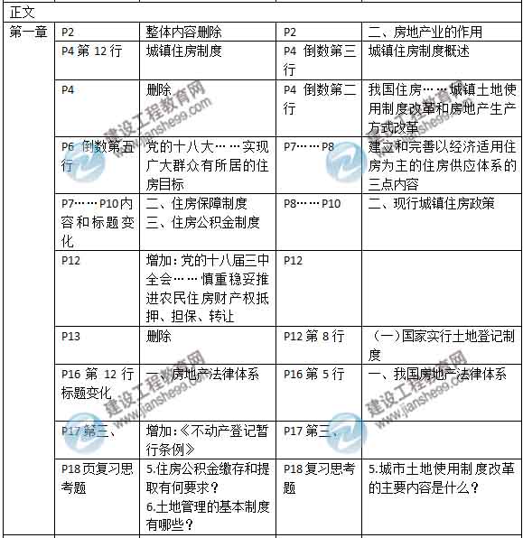 2015年房地产估价师《房地产基本制度与政策》新旧教材对比