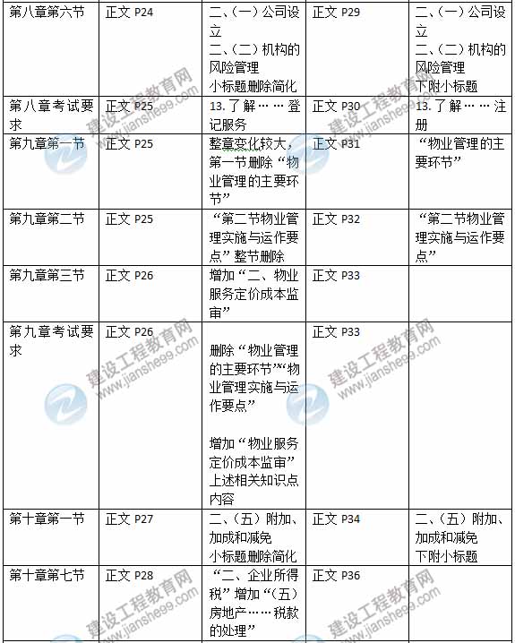 2015年房地产估价师《考试大纲》最新内容