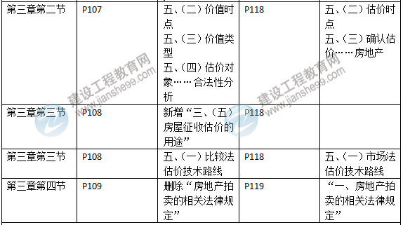 2015年房地产估价师《考试大纲》最新内容