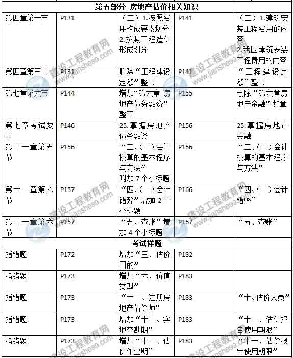 2015年房地产估价师《考试大纲》最新内容