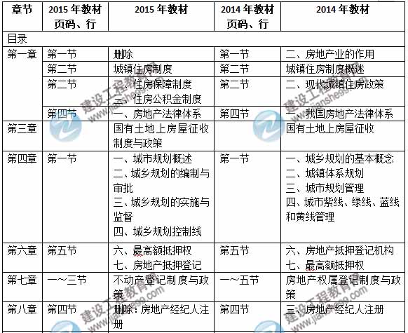 2015年房地产估价师《房地产基本制度与政策》新旧教材对比