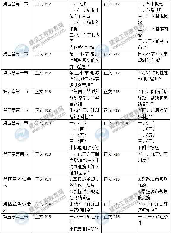 2015年房地产估价师《考试大纲》最新内容