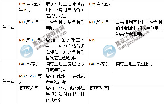 2015年房地产估价师《房地产基本制度与政策》新旧教材对比