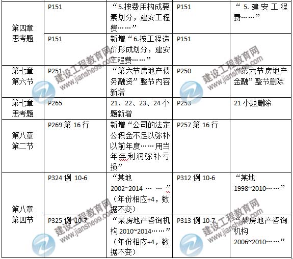 2015年房地产估价师《房地产估价相关知识》新旧教材对比