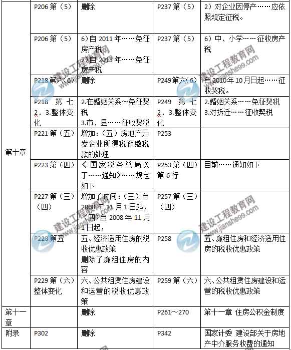 2015年房地产估价师《房地产基本制度与政策》新旧教材对比