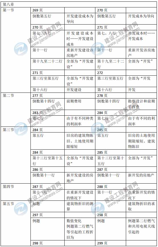 2015年房地产估价师《房地产估价理论与方法》新旧教材对比