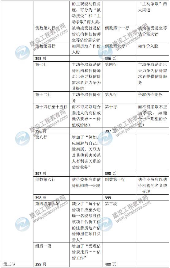 2015年房地产估价师《房地产估价理论与方法》新旧教材对比