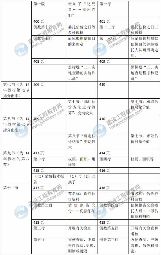 2015年房地产估价师《房地产估价理论与方法》新旧教材对比