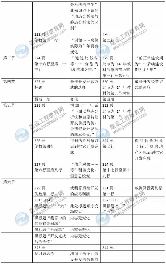 2015年房地产估价师《房地产估价理论与方法》新旧教材对比