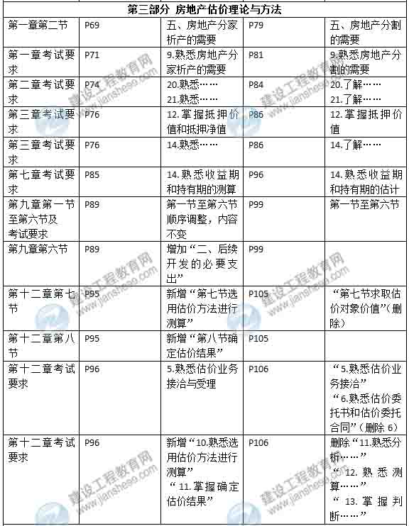 2015年房地产估价师《考试大纲》最新内容