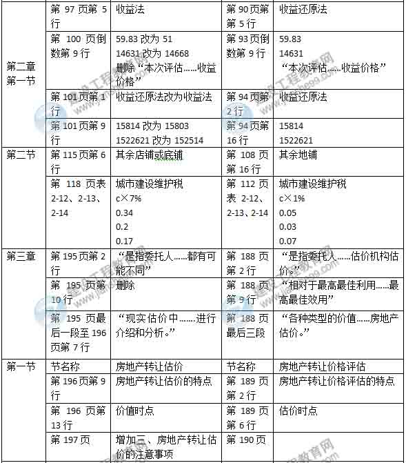 2015年房地产估价师《房地产估价案例分析》新旧教材对比