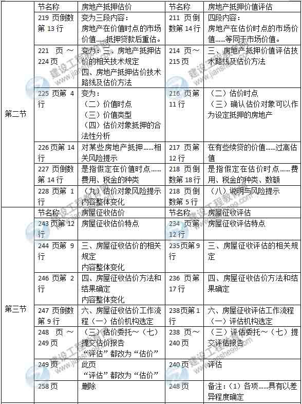 2015年房地产估价师《房地产估价案例分析》新旧教材对比