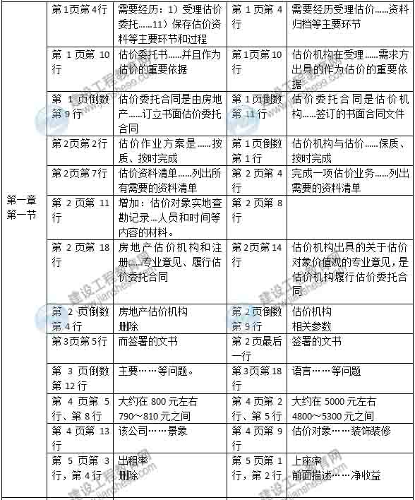 2015年房地产估价师《房地产估价案例分析》新旧教材对比