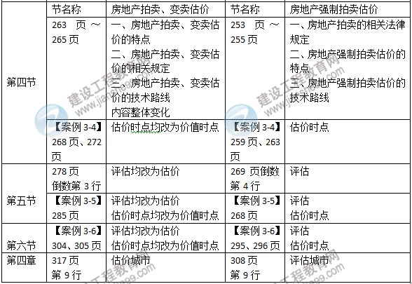 2015年房地产估价师《房地产估价案例分析》新旧教材对比