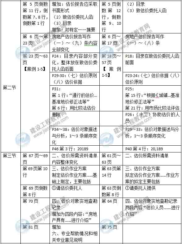 2015年房地产估价师《房地产估价案例分析》新旧教材对比