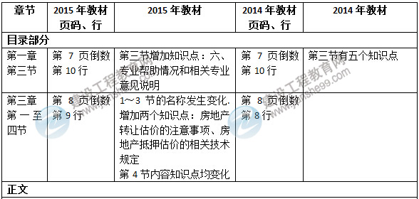 2015年房地产估价师《房地产估价案例分析》新旧教材对比