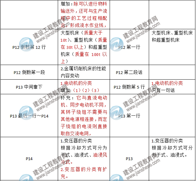 2016年二级建造师《机电工程管理与实务》新旧教材对比