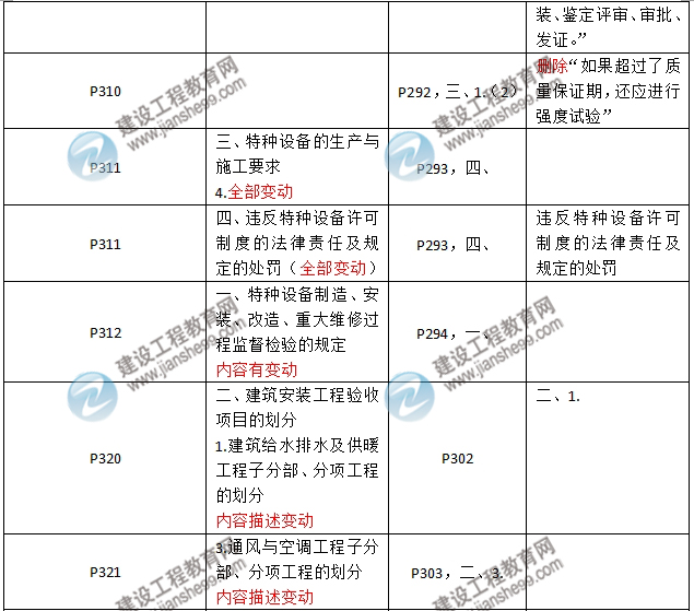 2016年二级建造师《机电工程管理与实务》新旧教材对比