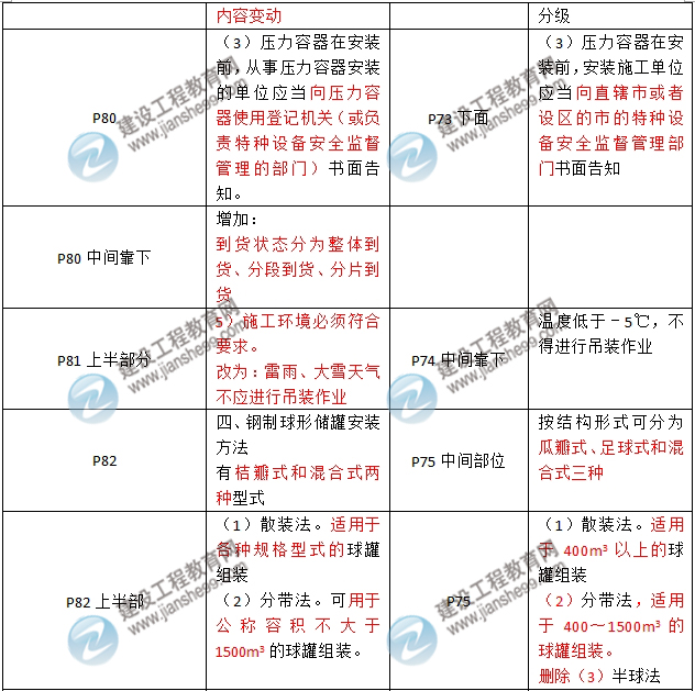 2016年二级建造师《机电工程管理与实务》新旧教材对比