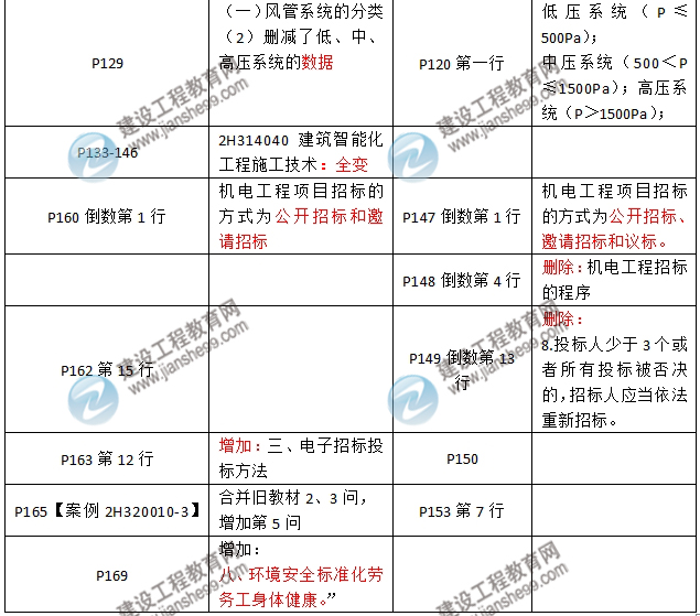 2016年二级建造师《机电工程管理与实务》新旧教材对比