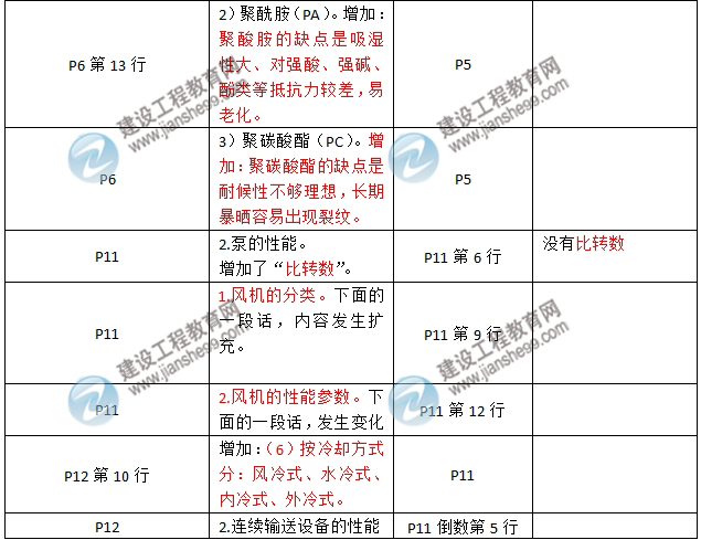 2016年二级建造师《机电工程管理与实务》新旧教材对比